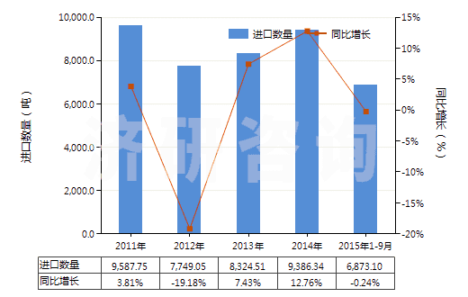 2011-2015年9月中國其他硫化橡膠制密封制品(硫化橡膠密封圈,機器、儀器用,硬質(zhì)橡膠的除外)(HS40169310)進口量及增速統(tǒng)計